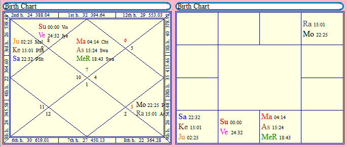 Solar Ingress Horoscope on 17 November 2019