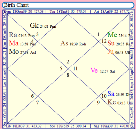 Astrology and Profession: Case_Study_1_Birth_Chart