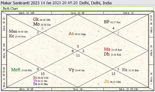 Makara Sankranti 2023 - Hindu Astrology Predictions