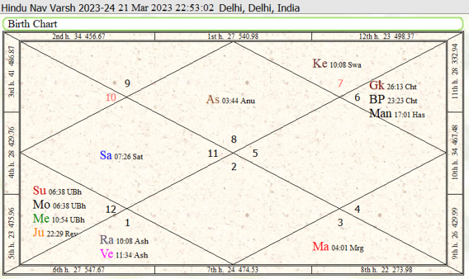 Horoscope of the Hindu New Year 2023